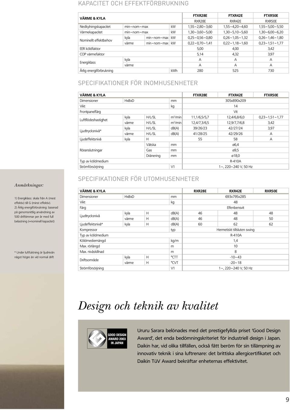 0,23~1,51~1,77 EER köldfaktor 5,00 4,00 3,42 COP värmefaktor 5,14 4,32 3,97 Energiklass kyla A A A värme A A A Årlig energiförbrukning kwh 280 525 730 SPECIFIKATIONER FÖR INOMHUSENHETER VÄRME & KYLA