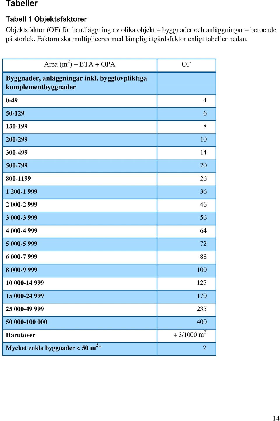 bygglovpliktiga komplementbyggnader 0-49 4 50-129 6 130-199 8 200-299 10 300-499 14 500-799 20 800-1199 26 1 200-1 999 36 2 000-2 999 46 3 000-3 999 56