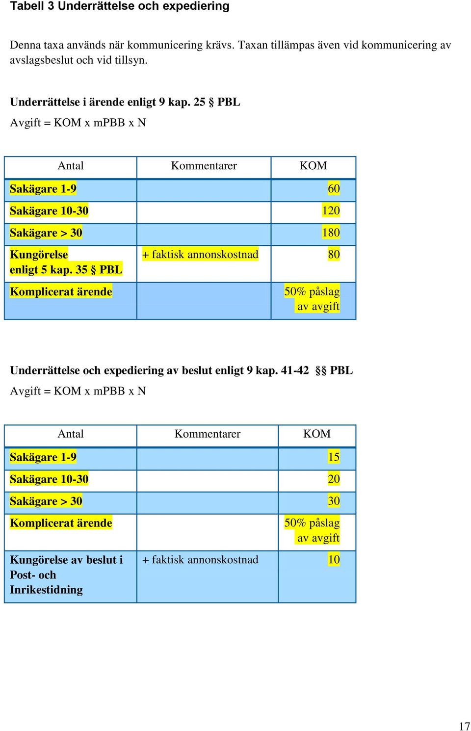 35 PBL Komplicerat ärende + faktisk annonskostnad 80 50% påslag av avgift Underrättelse och expediering av beslut enligt 9 kap.