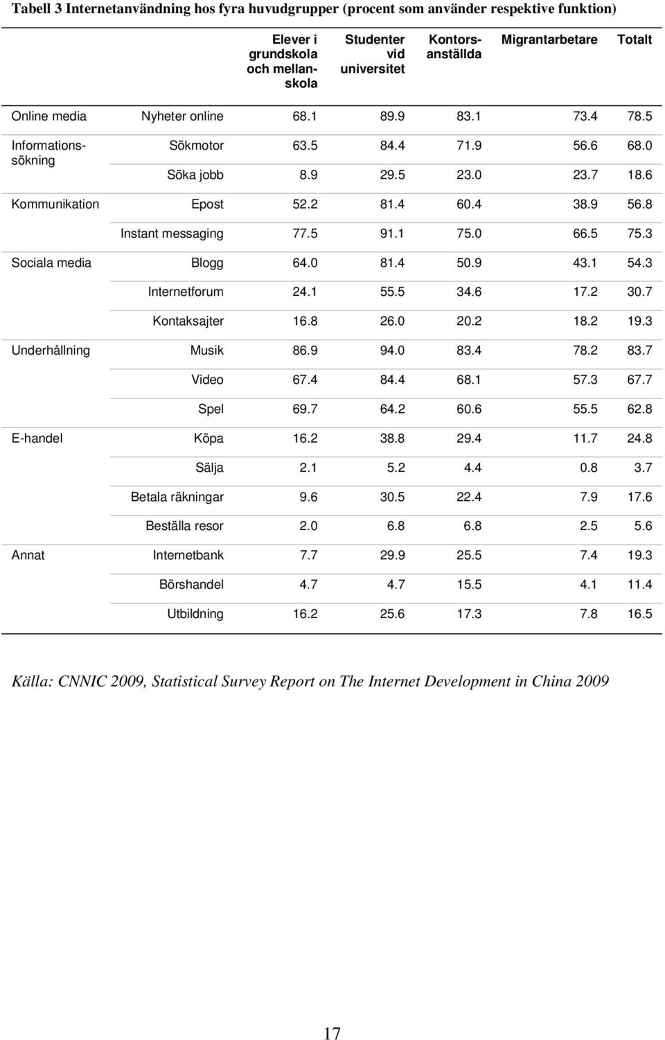 5 91.1 75.0 66.5 75.3 Sociala media Blogg 64.0 81.4 50.9 43.1 54.3 Internetforum 24.1 55.5 34.6 17.2 30.7 Kontaksajter 16.8 26.0 20.2 18.2 19.3 Underhållning Musik 86.9 94.0 83.4 78.2 83.7 Video 67.