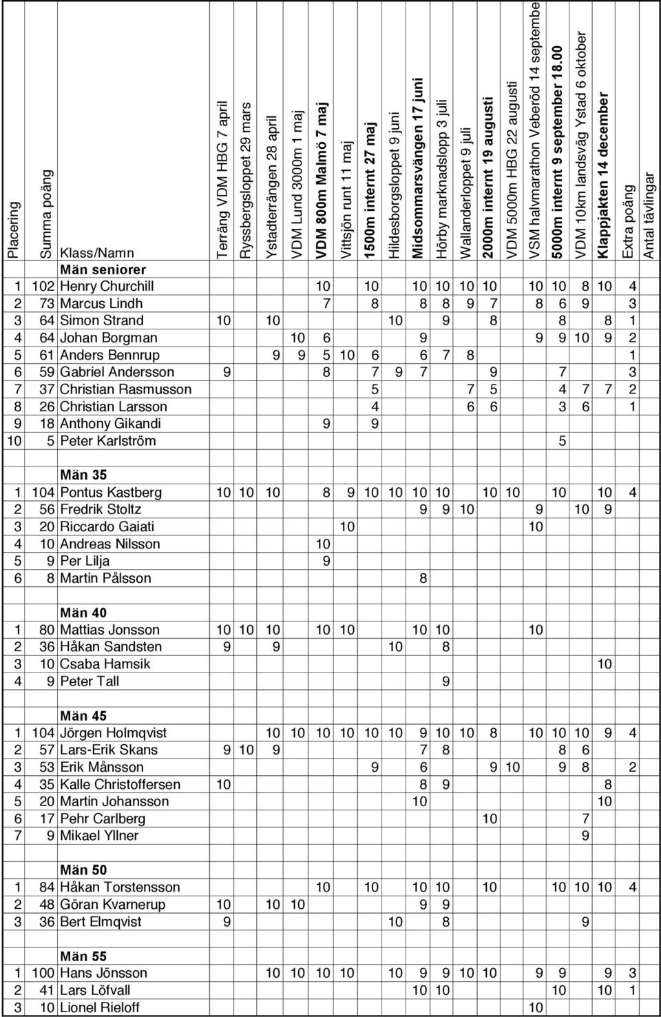 00 VDM 10km landsväg Ystad 6 oktober Klappjakten 14 december Extra poäng Antal tävlingar Klass/Namn Män seniorer 1 102 Henry Churchill 10 10 10 10 10 10 10 10 8 10 4 2 73 Marcus Lindh 7 8 8 8 9 7 8 6