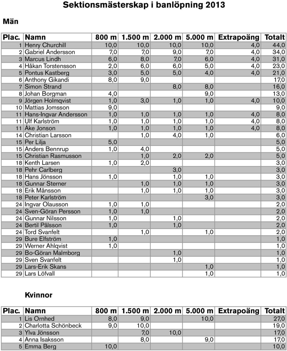 23,0 5 Pontus Kastberg 3,0 5,0 5,0 4,0 4,0 21,0 6 Anthony Gikandi 8,0 9,0 17,0 7 Simon Strand 8,0 8,0 16,0 8 Johan Borgman 4,0 9,0 13,0 9 Jörgen Holmqvist 1,0 3,0 1,0 1,0 4,0 10,0 10 Mattias Jomsson