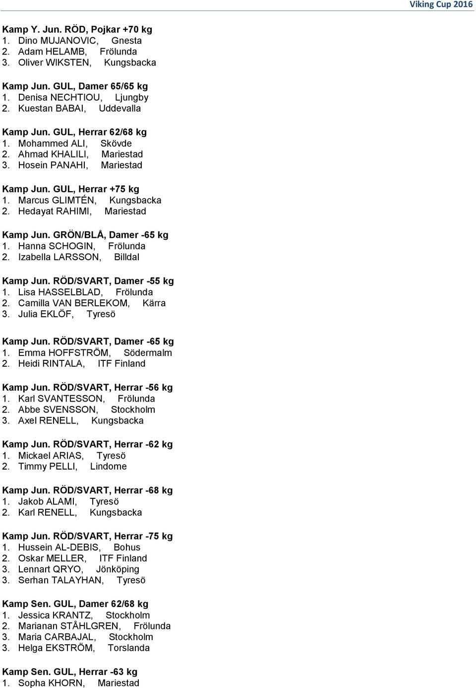 Hedayat RAHIMI, Mariestad Kamp Jun. GRÖN/BLÅ, Damer -65 kg 1. Hanna SCHOGIN, Frölunda 2. Izabella LARSSON, Billdal Kamp Jun. RÖD/SVART, Damer -55 kg 1. Lisa HASSELBLAD, Frölunda 2.