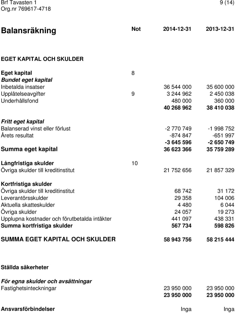 038 Underhållsfond 480 000 360 000 40 268 962 38 410 038 Fritt eget kapital Balanserad vinst eller förlust -2 770 749-1 998 752 Årets resultat -874 847-651 997-3 645 596-2 650 749 Summa eget kapital