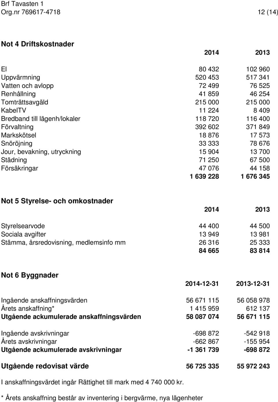 11 224 8 409 Bredband till lägenh/lokaler 118 720 116 400 Förvaltning 392 602 371 849 Markskötsel 18 876 17 573 Snöröjning 33 333 78 676 Jour, bevakning, utryckning 15 904 13 700 Städning 71 250 67