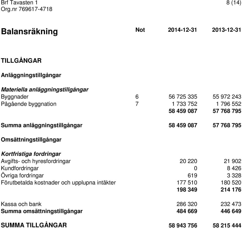 972 243 Pågående byggnation 7 1 733 752 1 796 552 58 459 087 57 768 795 Summa anläggningstillgångar 58 459 087 57 768 795 Omsättningstillgångar Kortfristiga