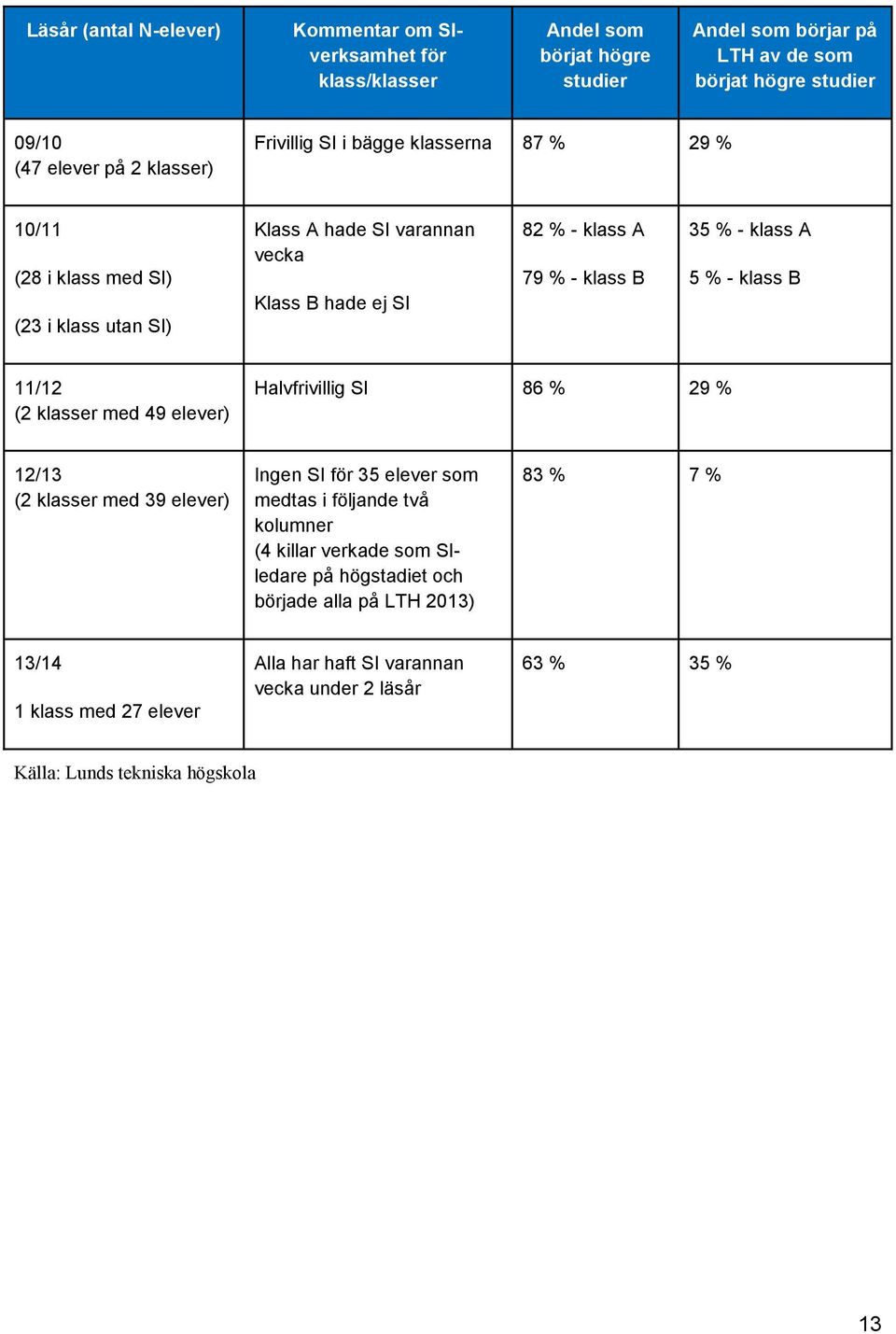 - klass A 5 % - klass B 11/12 (2 klasser med 49 elever) Halvfrivillig SI 86 % 29 % 12/13 (2 klasser med 39 elever) Ingen SI för 35 elever som medtas i följande två kolumner (4 killar