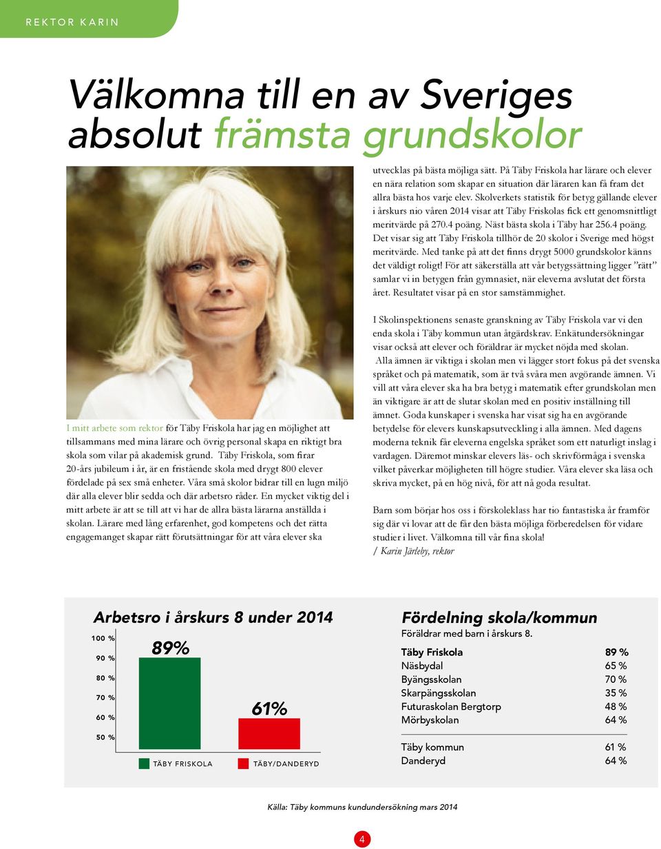 Skolverkets statistik för betyg gällande elever i årskurs nio våren 2014 visar att Täby Friskolas fick ett genomsnittligt meritvärde på 270.4 poäng.