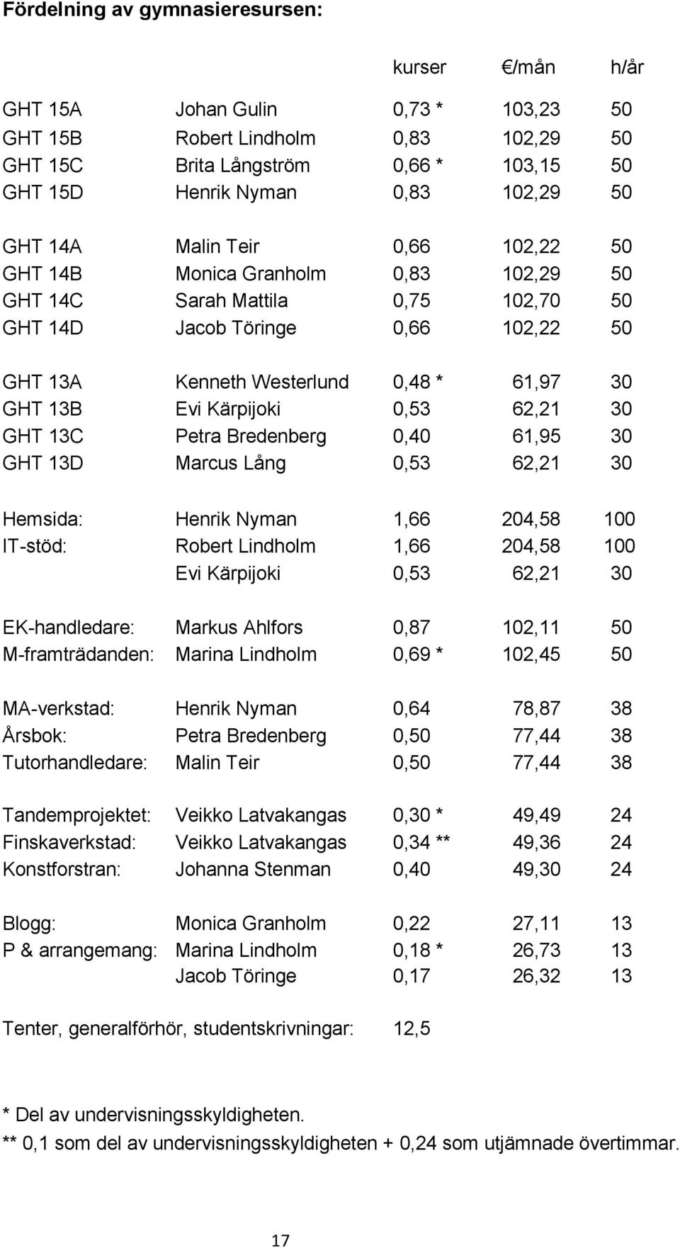 13B Evi Kärpijoki 0,53 62,21 30 GHT 13C Petra Bredenberg 0,40 61,95 30 GHT 13D Marcus Lång 0,53 62,21 30 Hemsida: Henrik Nyman 1,66 204,58 100 IT-stöd: Robert Lindholm 1,66 204,58 100 Evi Kärpijoki