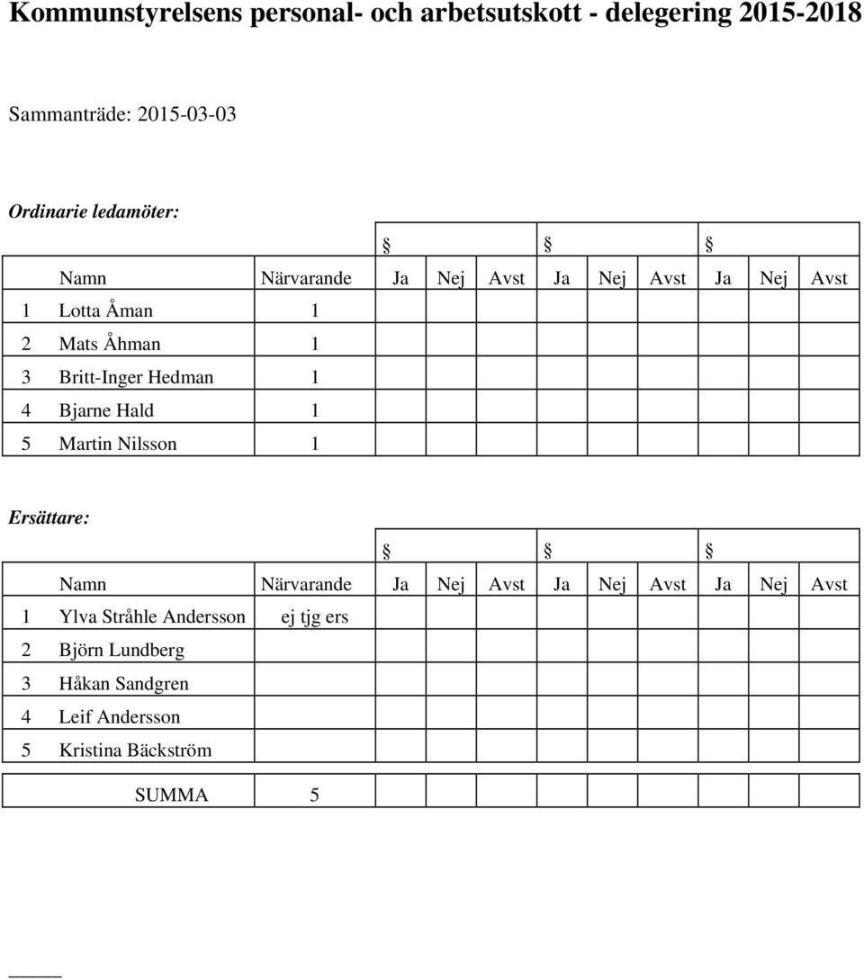 Hedman 1 4 Bjarne Hald 1 5 Martin Nilsson 1 Ersättare: Namn Närvarande Ja Nej Avst Ja Nej Avst Ja Nej Avst