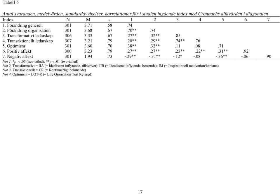 08.71 6. Positiv affekt 300 3.23.79.27**.27**.23**.22**.31**.92 7. Negativ affekt 301 1.94.73 -.29** -.31** -.12* -.08 -.36** -.06.90 Not 1. *p <.05 (two-tailed); **p <.01 (two-tailed) Not 2.