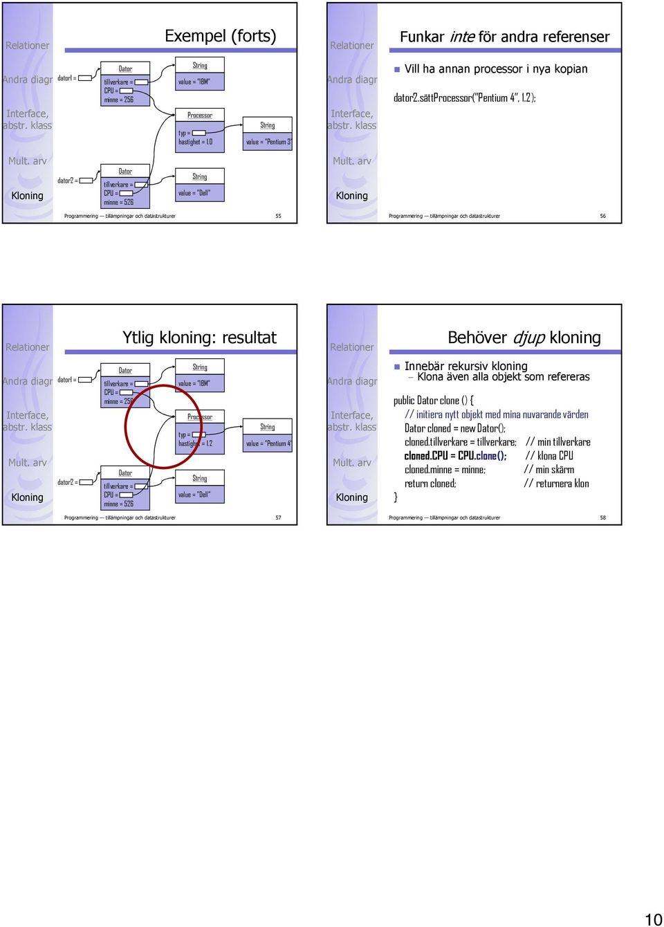 2); dator2 = minne = 526 value = Dell Programmering tillämpningar och datastrukturer 55 Programmering tillämpningar och datastrukturer 56 Ytlig kloning: resultat Behöver djup kloning dator1 = dator2