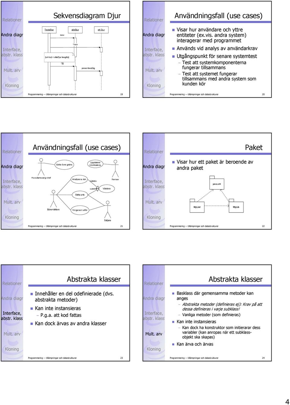 med andra system som kunden kör Programmering tillämpningar och datastrukturer 19 Programmering tillämpningar och datastrukturer 20 Användningsfall (use cases) Paket Visar hur ett paket är beroende