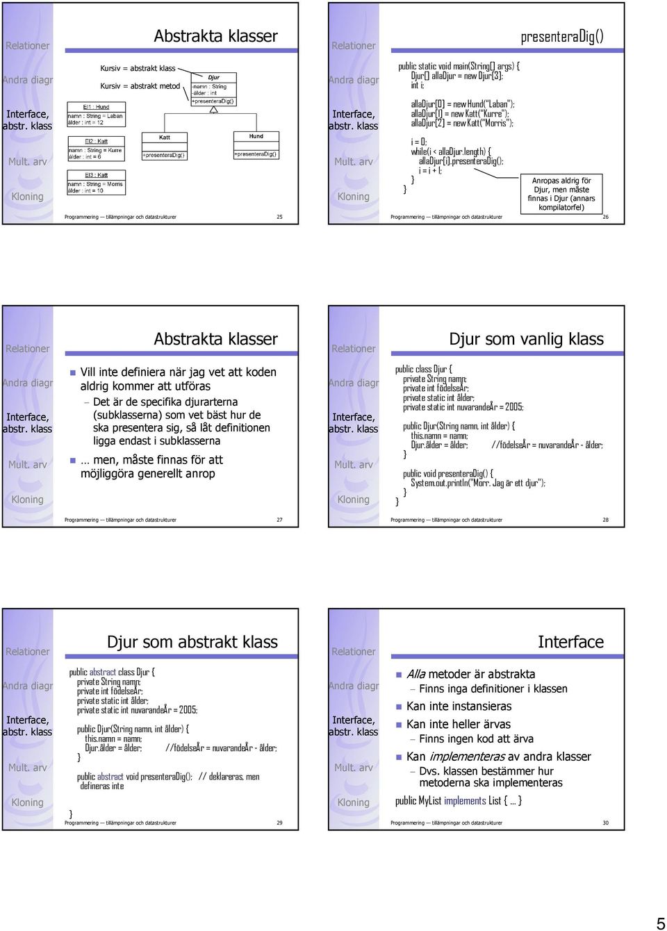 presenteradig(); i = i + 1; Anropas aldrig för Djur, men måste finnas i Djur (annars kompilatorfel) Programmering tillämpningar och datastrukturer 26 Abstrakta klasser Djur som vanlig klass Vill inte