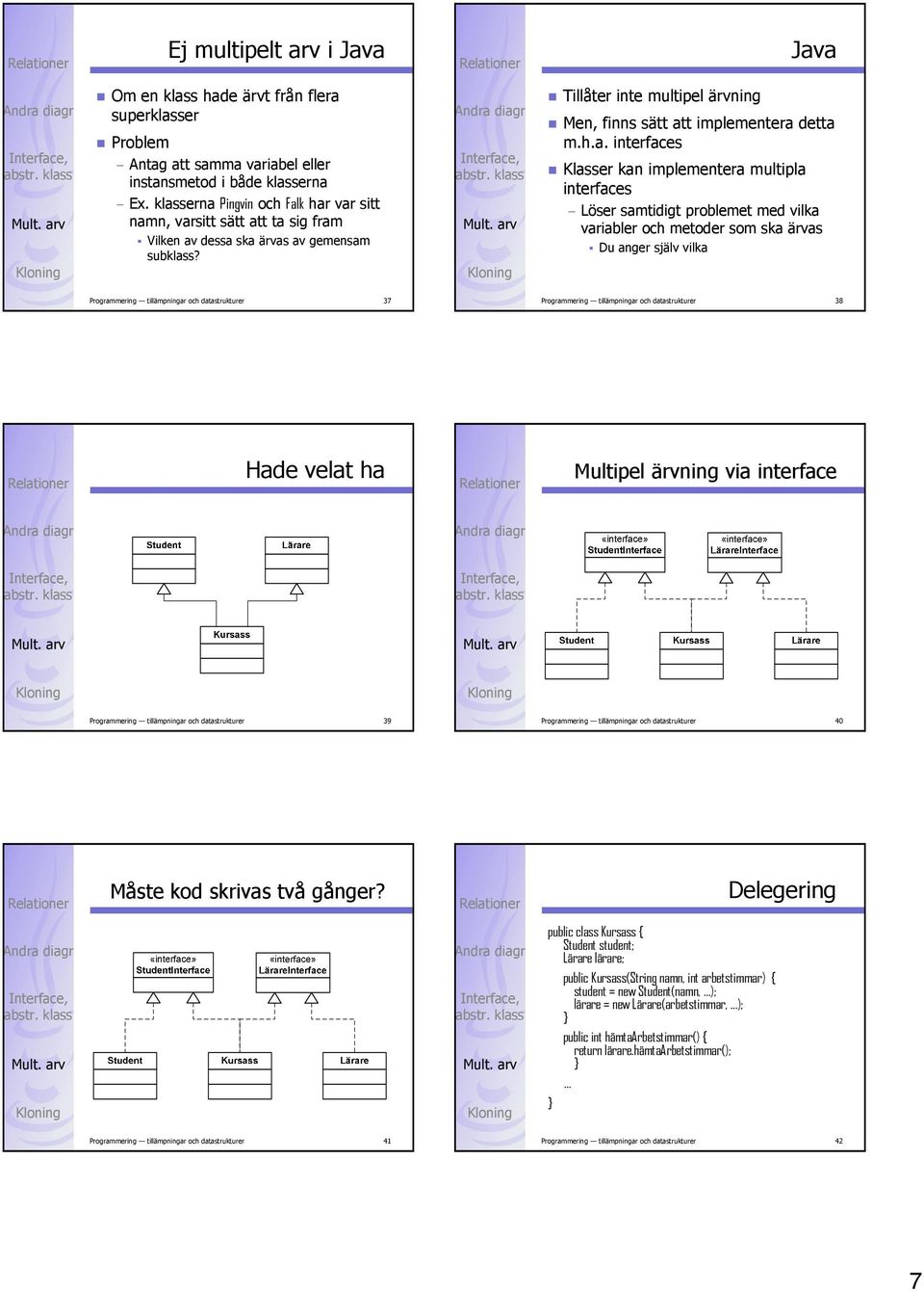 interfaces Klasser kan implementera multipla interfaces Löser samtidigt problemet med vilka variabler och metoder som ska ärvas Du anger själv vilka Programmering tillämpningar och datastrukturer 37