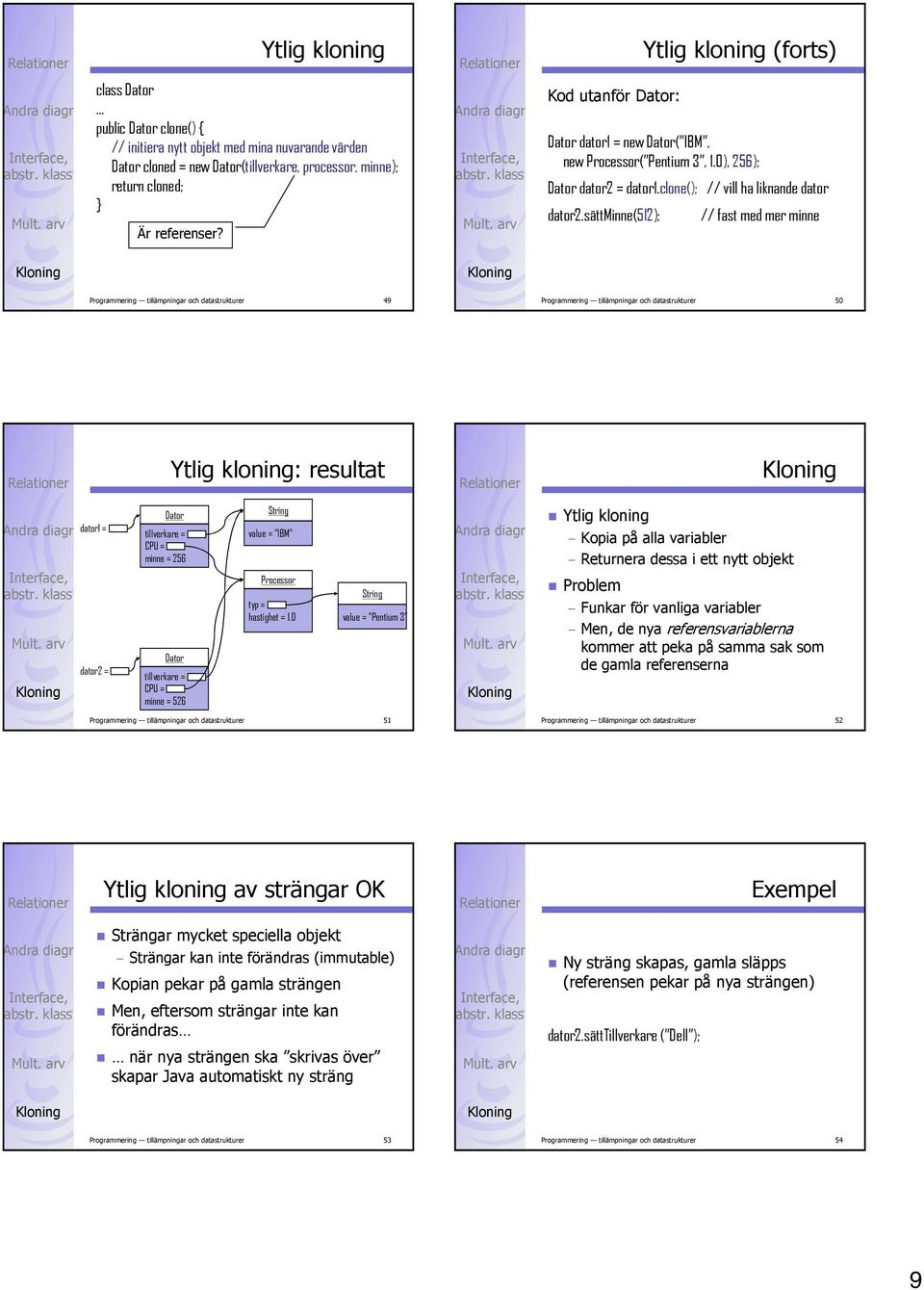 sättminne(512); // fast med mer minne Programmering tillämpningar och datastrukturer 49 Programmering tillämpningar och datastrukturer 50 Ytlig kloning: resultat dator1 = dator2 = minne = 256 minne =