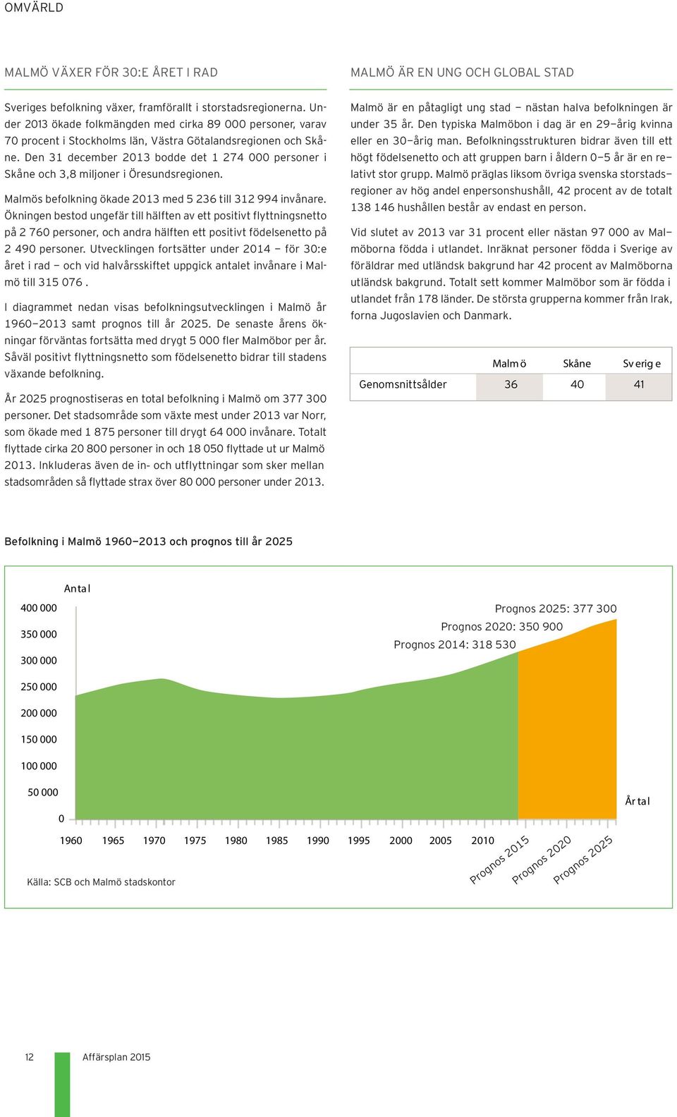 Den 31 december 2013 bodde det 1 274 000 personer i Skåne och 3,8 miljoner i Öresundsregionen. Malmös befolkning ökade 2013 med 5 236 till 312 994 invånare.