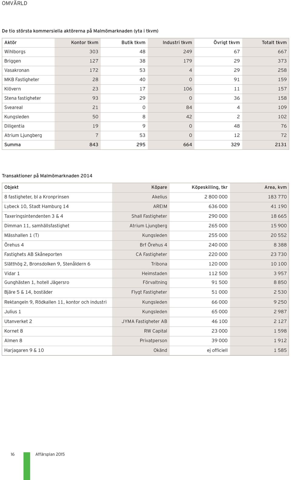 Ljungberg 7 53 0 12 72 Summa 843 295 664 329 2131 Transaktioner på Malmömarknaden 2014 Objekt Köpare Köpeskilling, tkr Area, kvm 8 fastigheter, bl a Kronprinsen Akelius 2 800 000 183 770 Lybeck 10,