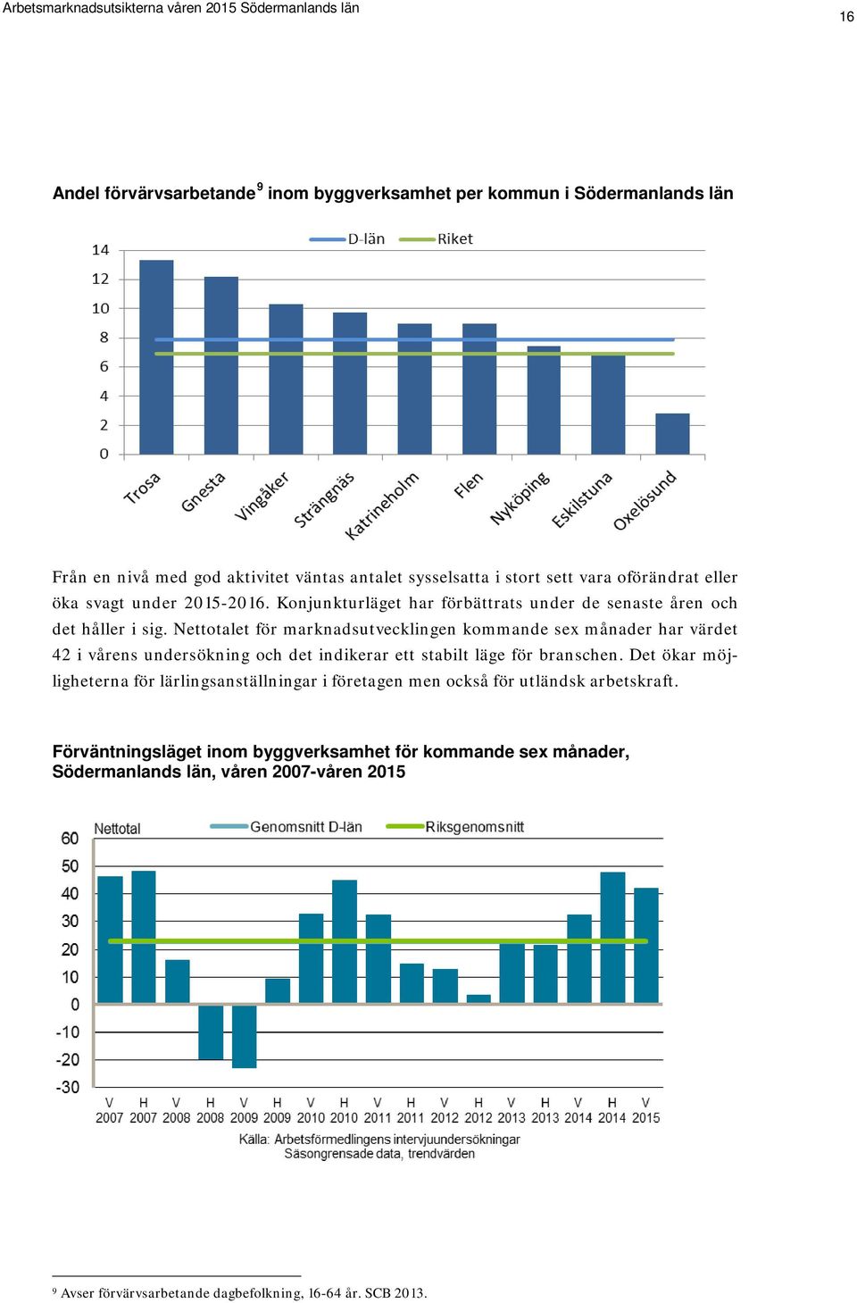 Nettotalet för marknadsutvecklingen kommande sex månader har värdet 42 i vårens undersökning och det indikerar ett stabilt läge för branschen.