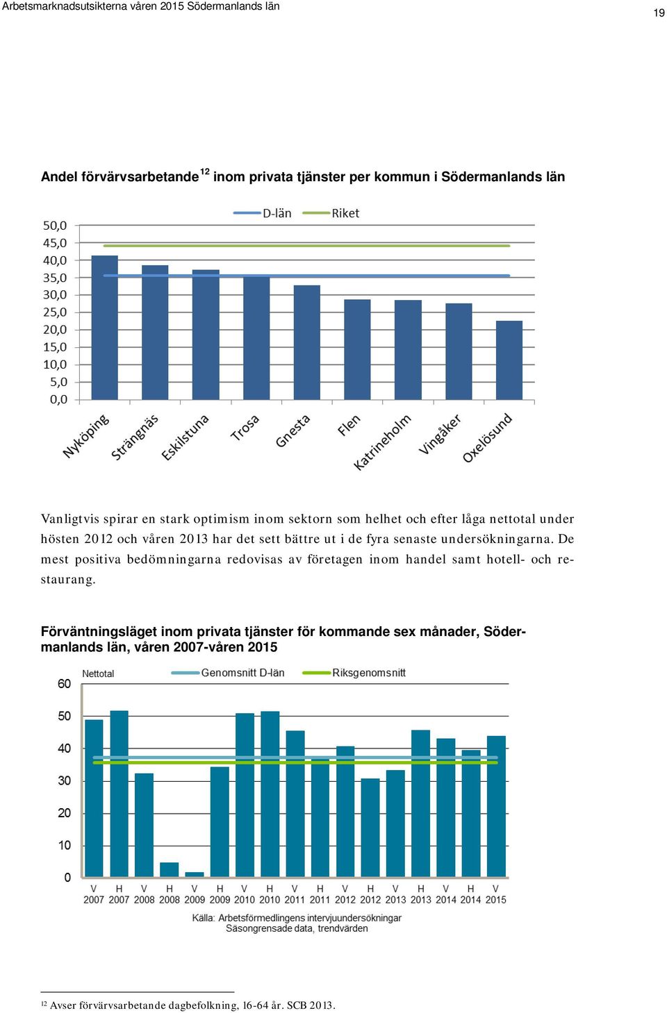 undersökningarna. De mest positiva bedömningarna redovisas av företagen inom handel samt hotell- och restaurang.