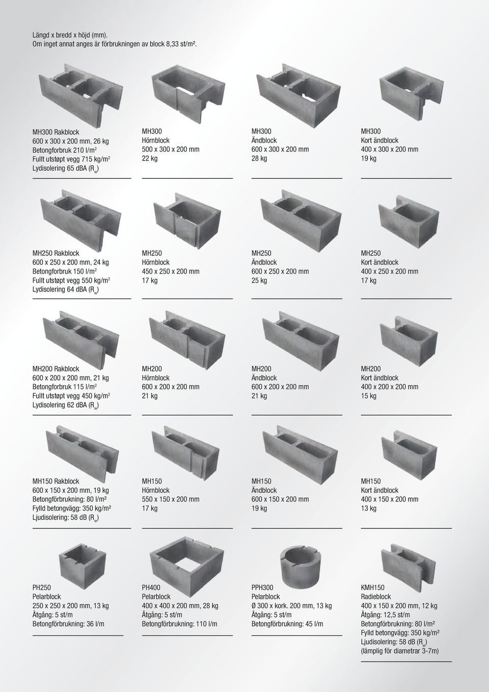 ändblock 400 x 300 x 200 mm 19 kg MH250 Rakblock 600 x 250 x 200 mm, 24 kg Betongforbruk 150 l/m 2 Fullt utstøpt vegg 550 kg/m 2 Lydisolering 64 dba (R w MH250 450 x 250 x 200 mm 17 kg MH250 600 x