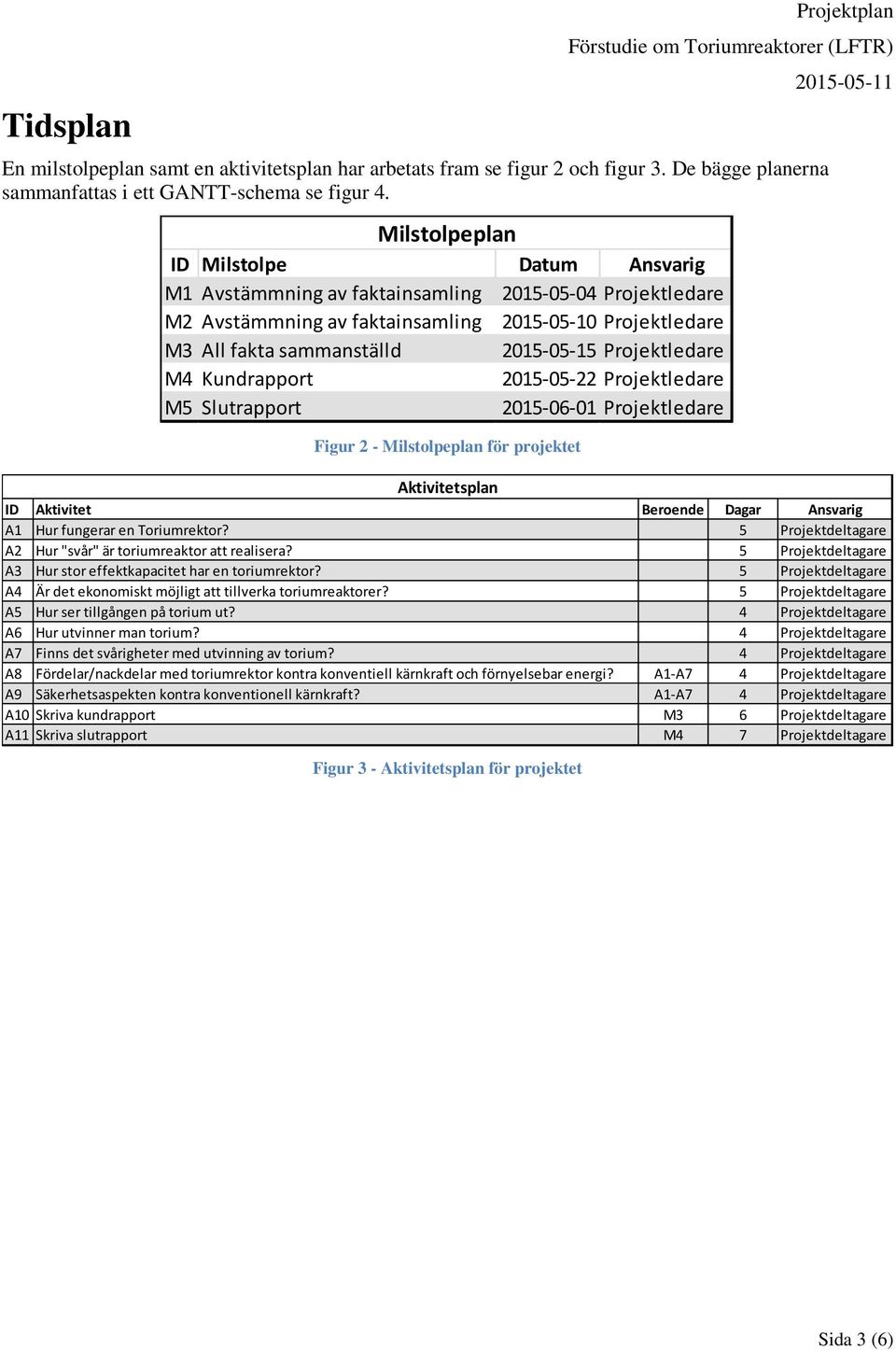 Projektledare M4 Kundrapport 2015-05-22 Projektledare M5 Slutrapport 2015-06-01 Projektledare Figur 2 - Milstolpeplan för projektet Figur 3 - Aktivitetsplan för projektet Aktivitetsplan ID Aktivitet