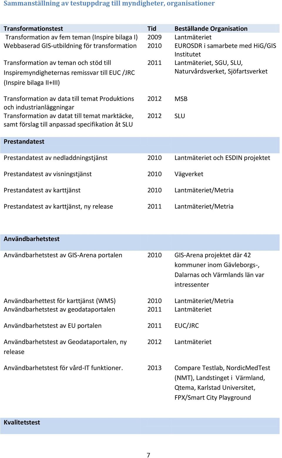 Lantmäteriet, SGU, SLU, Naturvårdsverket, Sjöfartsverket Transformation av data till temat Produktions och industrianläggningar Transformation av datat till temat marktäcke, samt förslag till