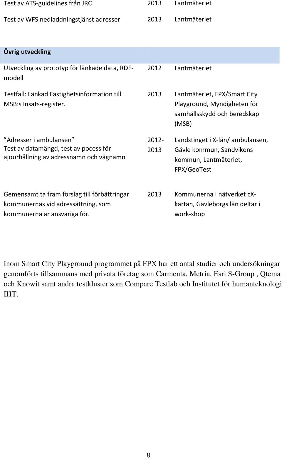 adressnamn och vägnamn Utveckling av prototyp för länkade data, RDFmodell 2012-2013 Landstinget i X-län/ ambulansen, Gävle kommun, Sandvikens kommun, Lantmäteriet, FPX/GeoTest Gemensamt ta fram