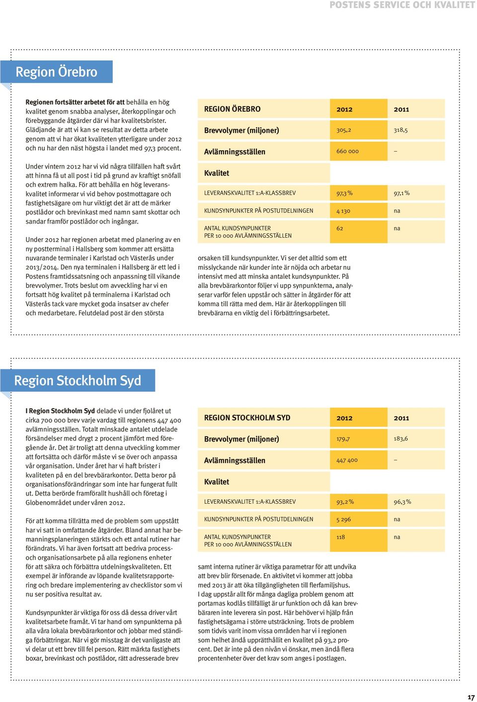 Region örebro Brevvolymer (miljoner) Avlämningsställen 2012 2011 305,2 318,5 660 000 Under vintern 2012 har vi vid några tillfällen haft svårt att hin få ut all post i tid på grund av kraftigt