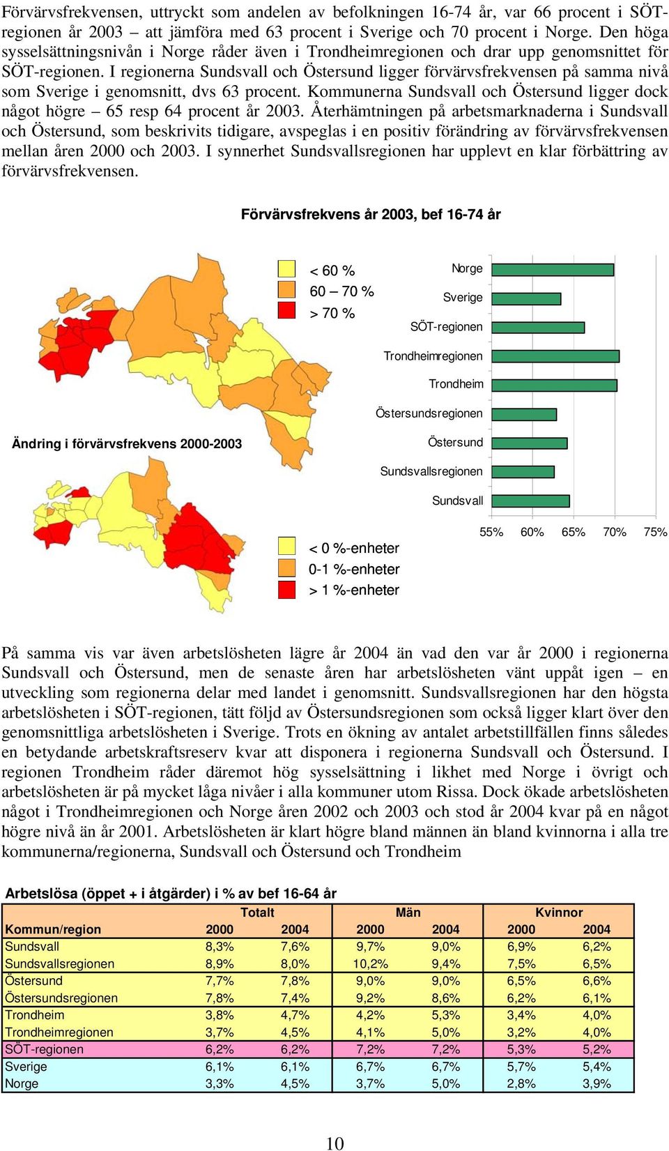 I regionerna Sundsvall och Östersund ligger förvärvsfrekvensen på samma nivå som Sverige i genomsnitt, dvs 63 procent.