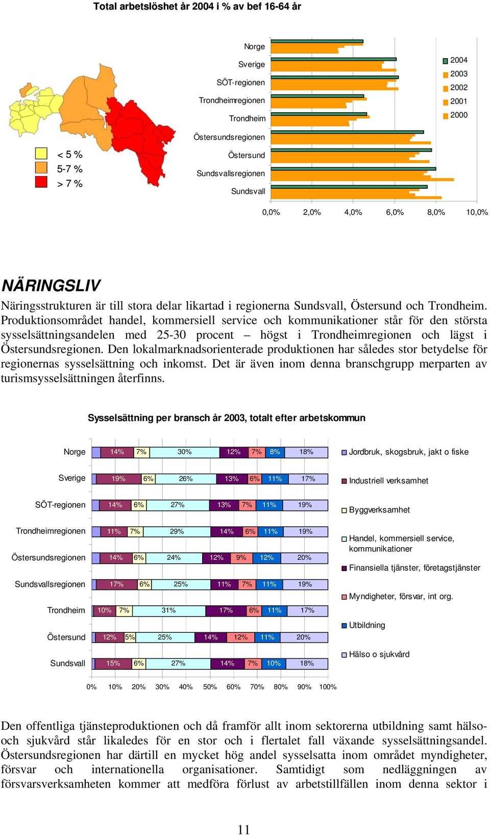 Produktionsområdet handel, kommersiell service och kommunikationer står för den största sysselsättningsandelen med 25-30 procent högst i Trondheimregionen och lägst i Östersundsregionen.