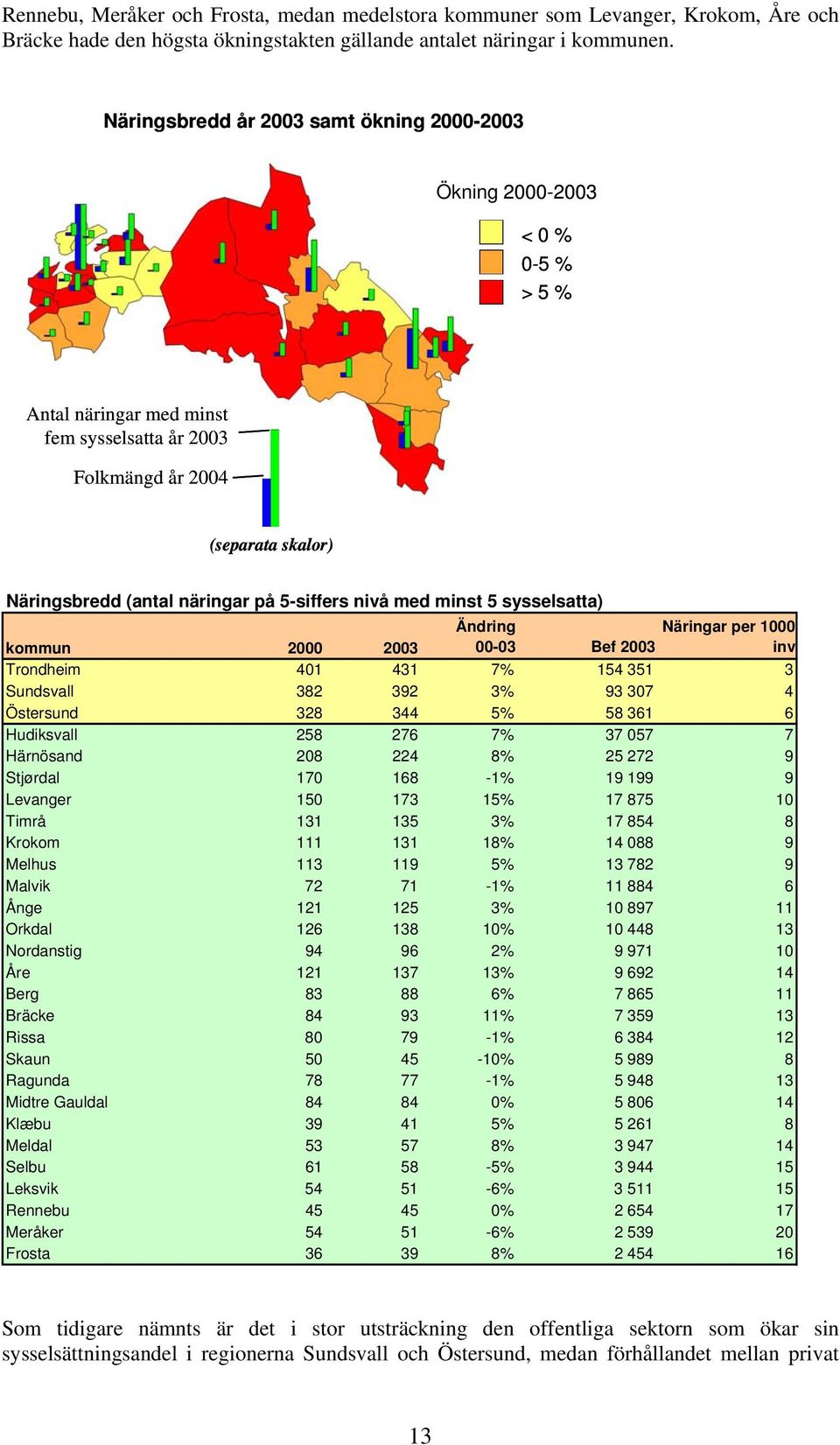 5-siffers nivå med minst 5 sysselsatta) kommun 2000 2003 Ändring 00-03 Bef 2003 Näringar per 1000 inv Trondheim 401 431 7% 154 351 3 Sundsvall 382 392 3% 93 307 4 Östersund 328 344 5% 58 361 6