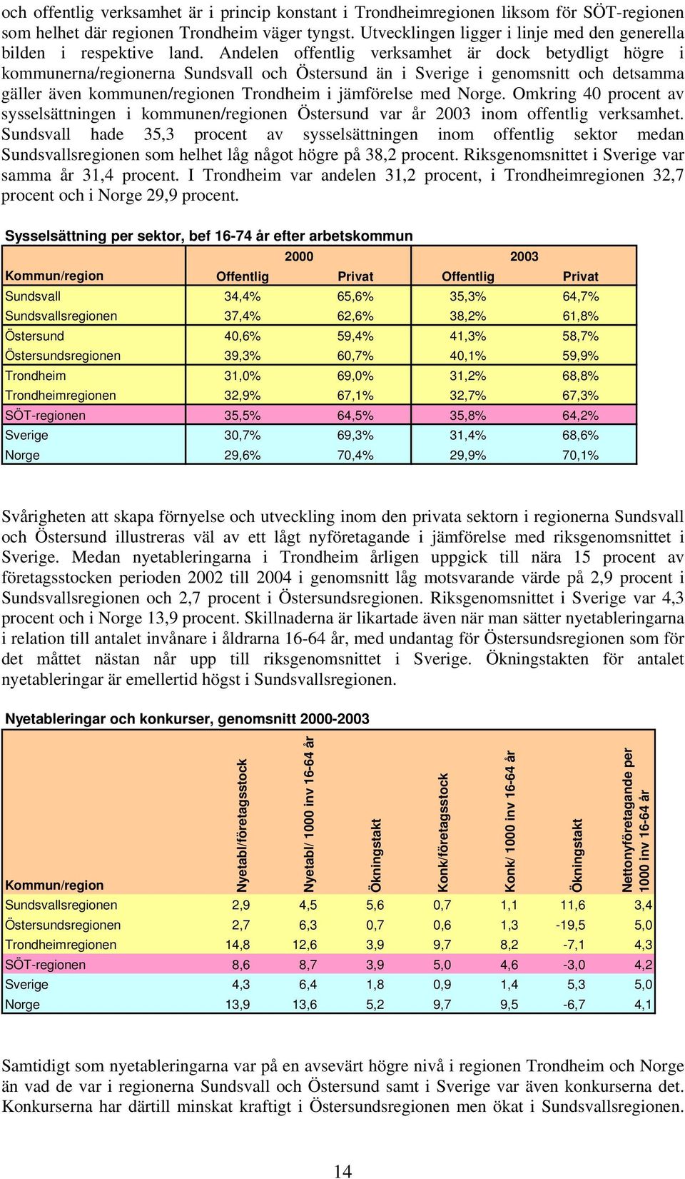 Andelen offentlig verksamhet är dock betydligt högre i kommunerna/regionerna Sundsvall och Östersund än i Sverige i genomsnitt och detsamma gäller även kommunen/regionen Trondheim i jämförelse med