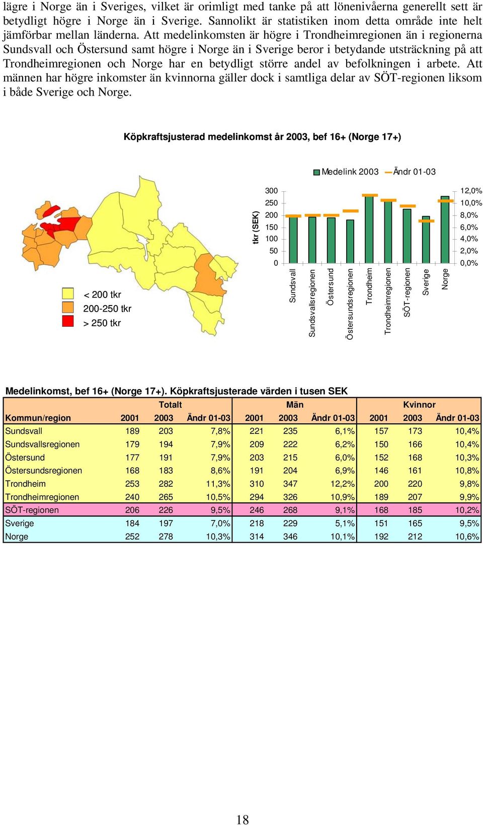 Att medelinkomsten är högre i Trondheimregionen än i regionerna Sundsvall och Östersund samt högre i Norge än i Sverige beror i betydande utsträckning på att Trondheimregionen och Norge har en