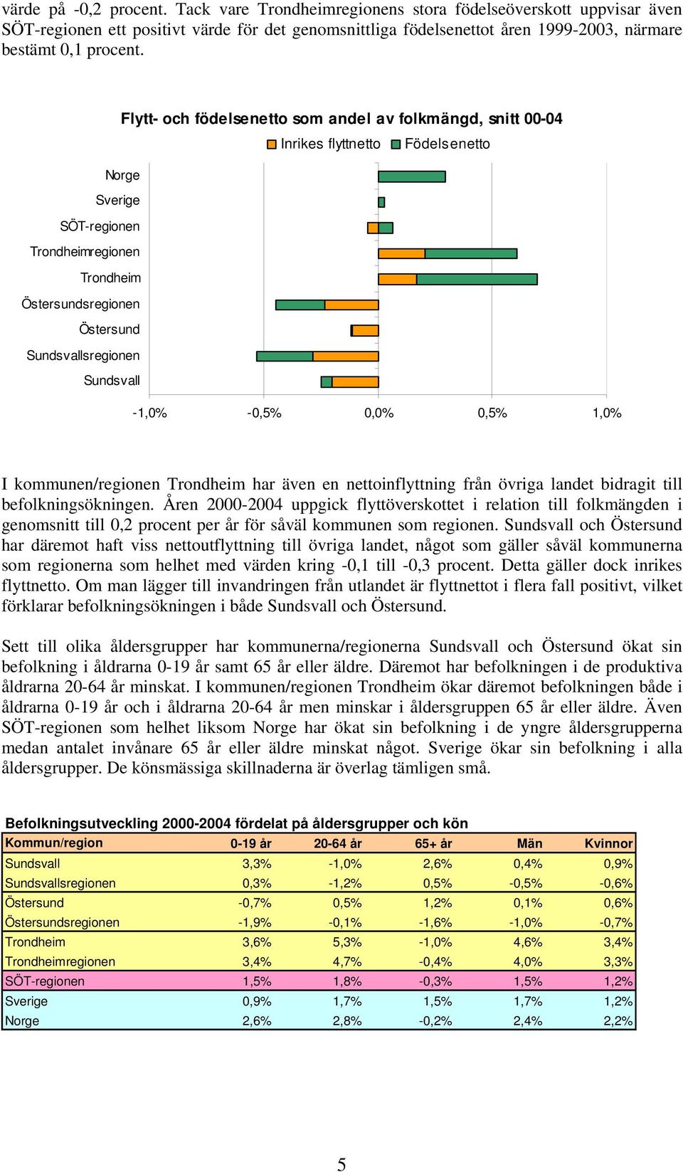 Flytt- och födelsenetto som andel av folkmängd, snitt 00-04 Inrikes flyttnetto Födelsenetto Norge Sverige SÖT-regionen Trondheimregionen Trondheim Östersundsregionen Östersund Sundsvallsregionen