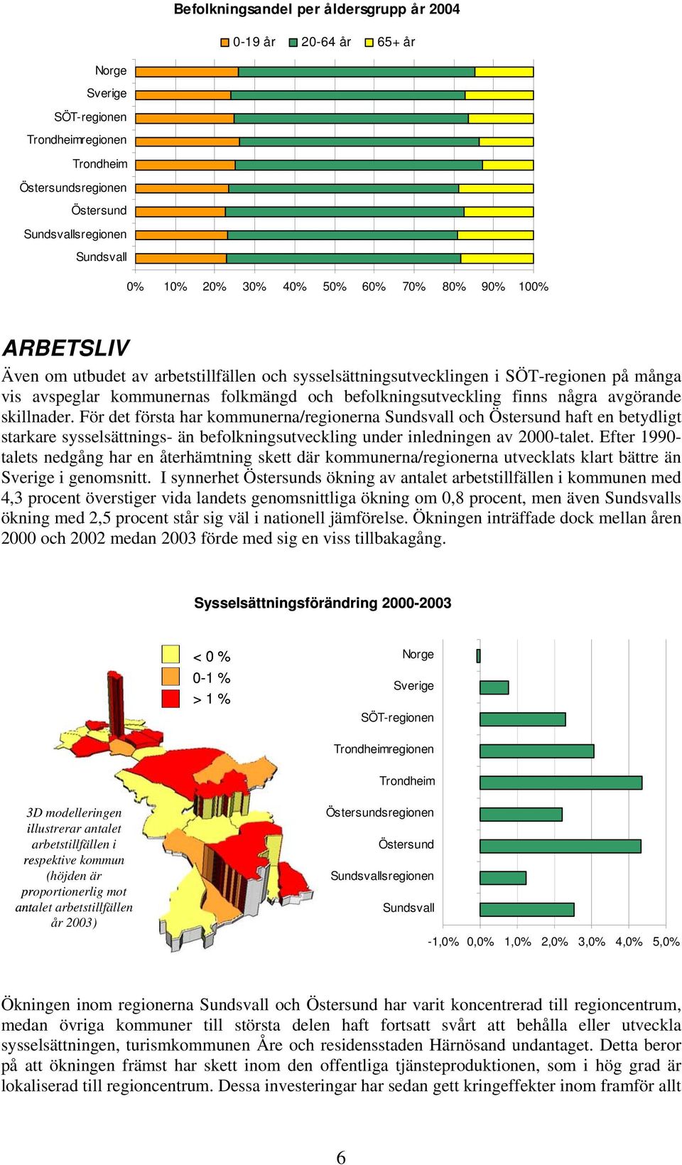 några avgörande skillnader. För det första har kommunerna/regionerna Sundsvall och Östersund haft en betydligt starkare sysselsättnings- än befolkningsutveckling under inledningen av 2000-talet.
