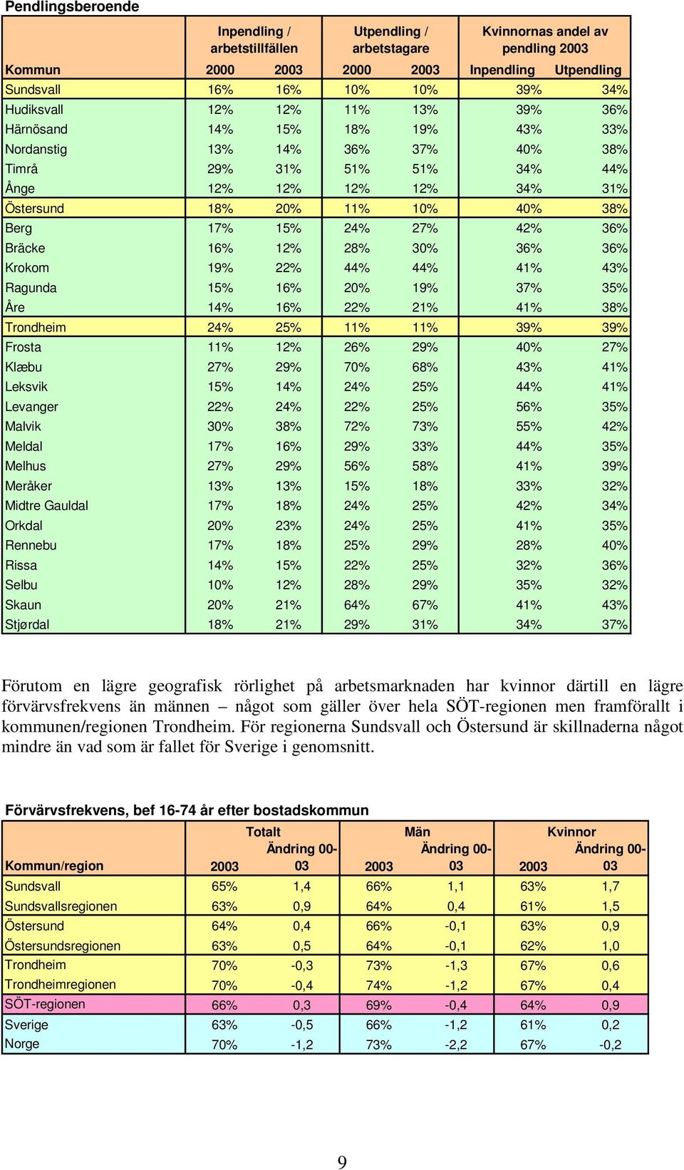 Berg 17% 15% 24% 27% 42% 36% Bräcke 16% 12% 28% 30% 36% 36% Krokom 19% 22% 44% 44% 41% 43% Ragunda 15% 16% 20% 19% 37% 35% Åre 14% 16% 22% 21% 41% 38% Trondheim 24% 25% 11% 11% 39% 39% Frosta 11% 12%