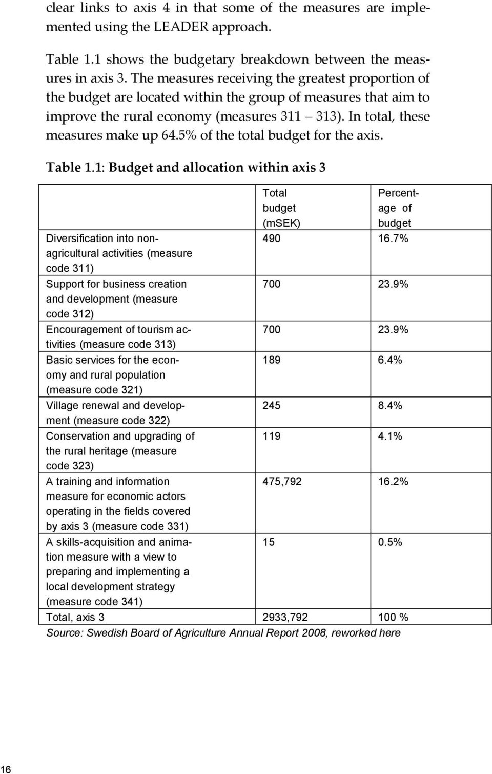 5% of the total budget for the axis. Table 1.1: Budget and allocation within axis 3 Total budget (msek) Percentage of budget Diversification into nonagricultural 490 16.