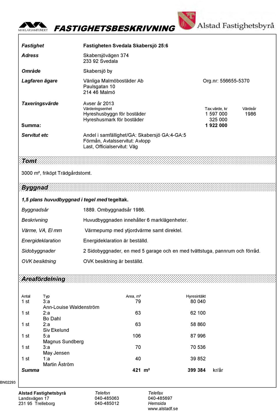 värde, kr Värdeår Hyreshusbyggn för bostäder 1 597 000 1986 Hyreshusmark för bostäder 325 000 Summa: 1 922 000 Servitut etc Andel i samfällighet/ga: Skabersjö GA:4-GA:5 Förmån, Avtalsservitut: Avlopp