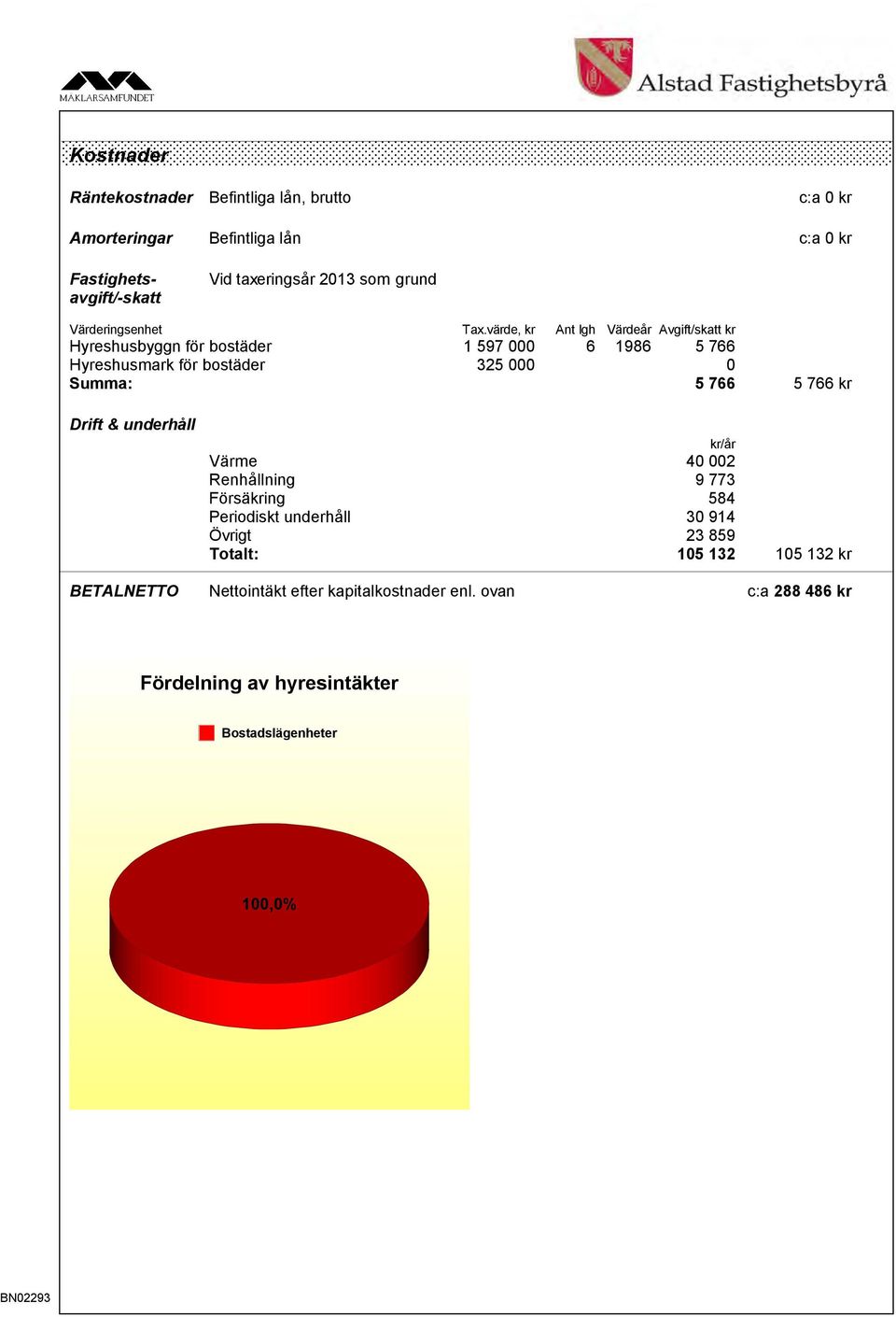 värde, kr Ant lgh Värdeår Avgift/skatt kr Hyreshusbyggn för bostäder 1 597 000 6 1986 5 766 Hyreshusmark för bostäder 325 000 0 Summa: 5 766 5