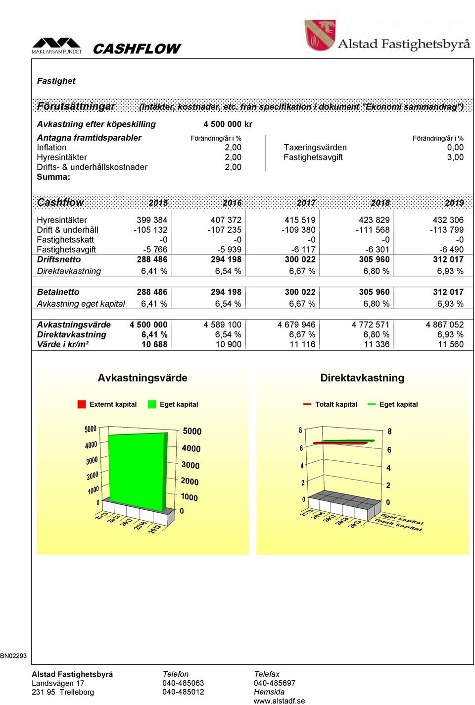 Hyresintäkter 2,00 Fastighetsavgift 3,00 Drifts- & underhållskostnader 2,00 Summa: Cashflow 2015 2016 2017 2018 2019 Hyresintäkter 399 384 407 372 415 519 423 829 432 306 Drift & underhåll -105