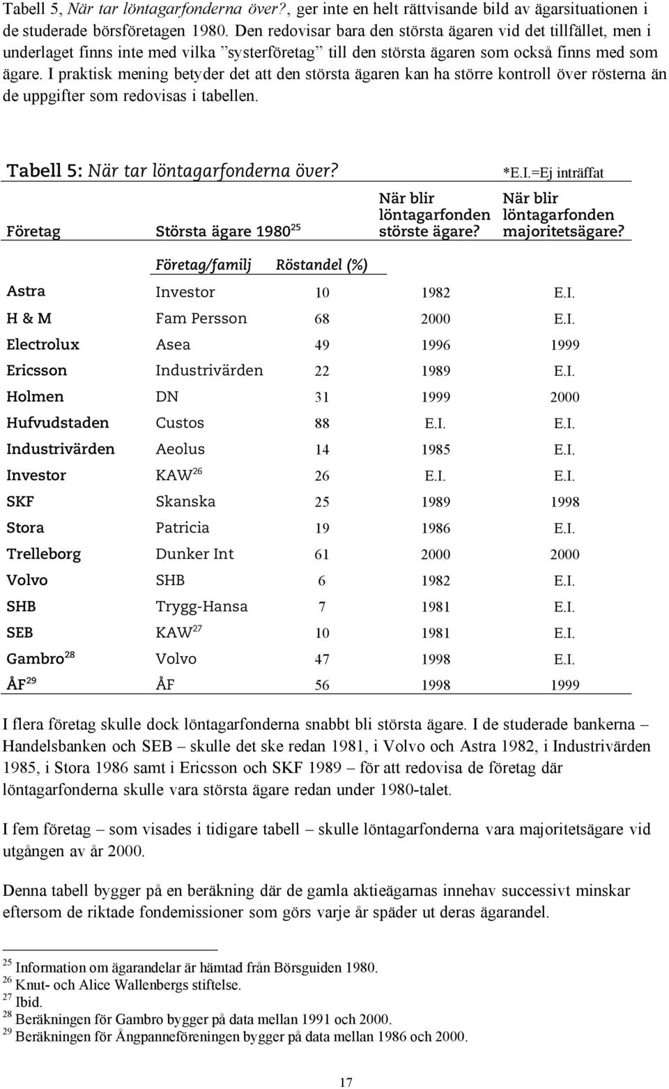 I praktisk mening betyder det att den största ägaren kan ha större kontroll över rösterna än de uppgifter som redovisas i tabellen. Tabell 5: När tar löntagarfonderna över?