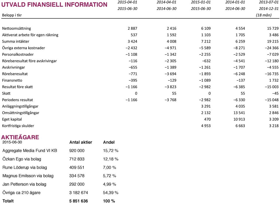 108 1 342 2 255 2 529 7 029 Rörelseresultat före avskrivingar 116 2 305 632 4 541 12 180 Avskrivningar 655 1 389 1 261 1 707 4 555 Rörelseresultat 771 3 694 1 893 6 248 16 735 Finansne,o 395 129 1