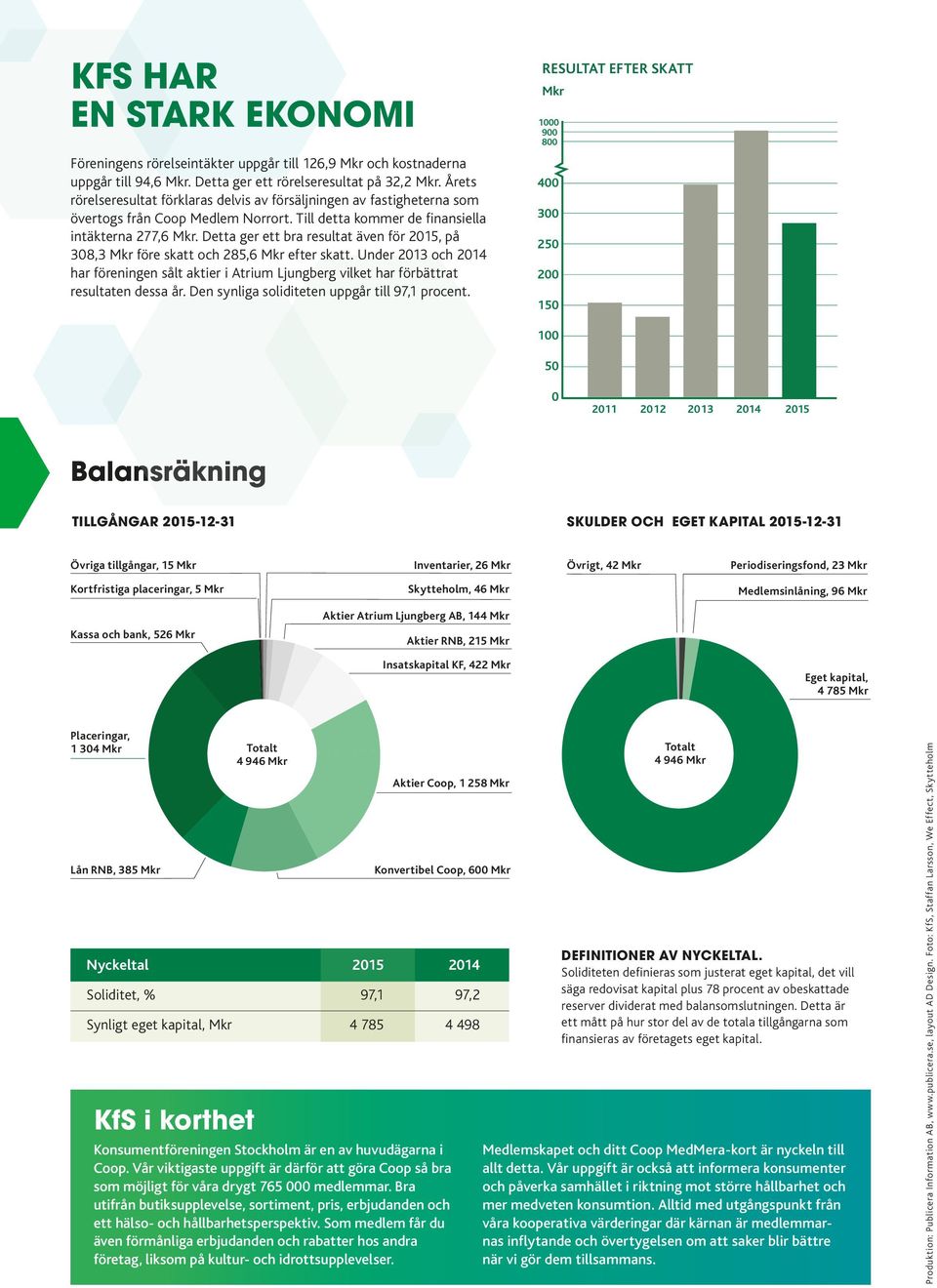 Detta ger ett bra resultat även för 2015, på 600 308,3 före skatt och 285,6 efter skatt.