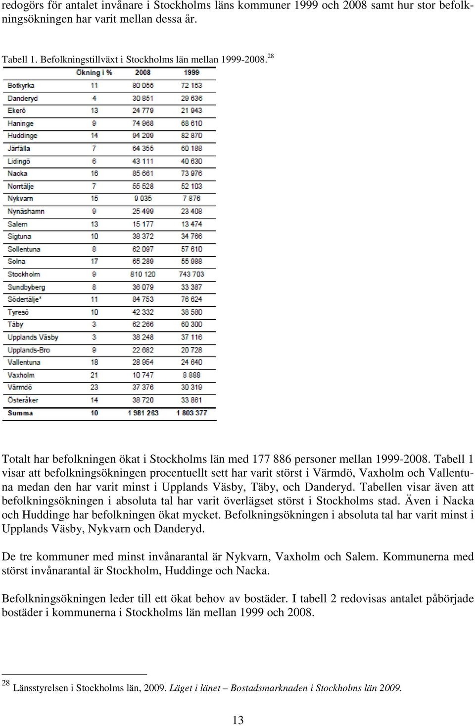 Tabell 1 visar att befolkningsökningen procentuellt sett har varit störst i Värmdö, Vaxholm och Vallentuna medan den har varit minst i Upplands Väsby, Täby, och Danderyd.