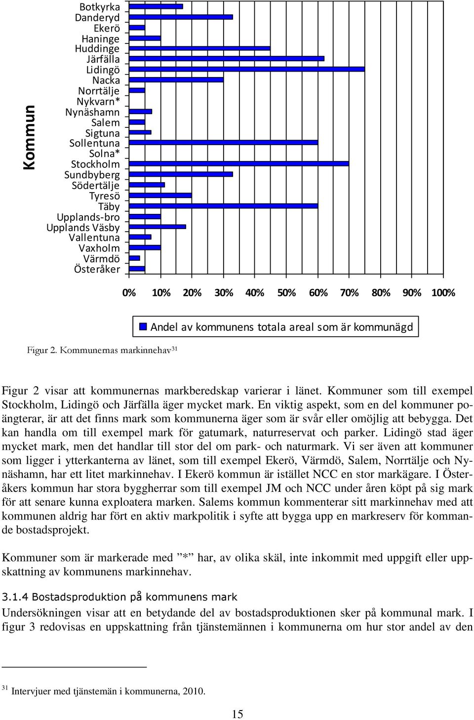 Kommunernas markinnehav 31 Andel av kommunens totala areal som är kommunägd Figur 2 visar att kommunernas markberedskap varierar i länet.