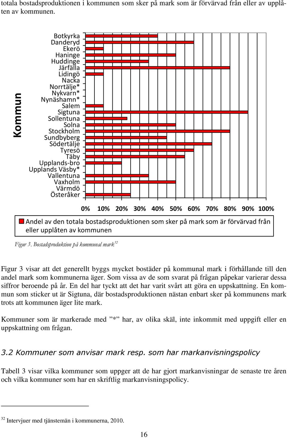 Väsby* Vallentuna Vaxholm Värmdö Österåker 0% 10% 20% 30% 40% 50% 60% 70% 80% 90% 100% Andel av den totala bostadsproduktionen som sker på mark som är förvärvad från eller upplåten av kommunen Figur