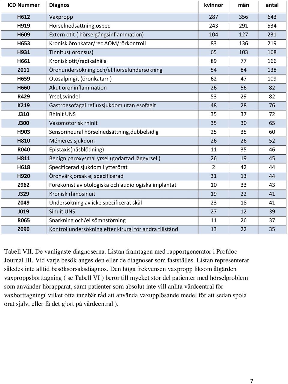 hörselundersökning 54 84 138 H659 Otosalpingit (öronkatarr ) 62 47 109 H660 Akut öroninflammation 26 56 82 R429 Yrsel,svindel 53 29 82 K219 Gastroesofagal refluxsjukdom utan esofagit 48 28 76 J310