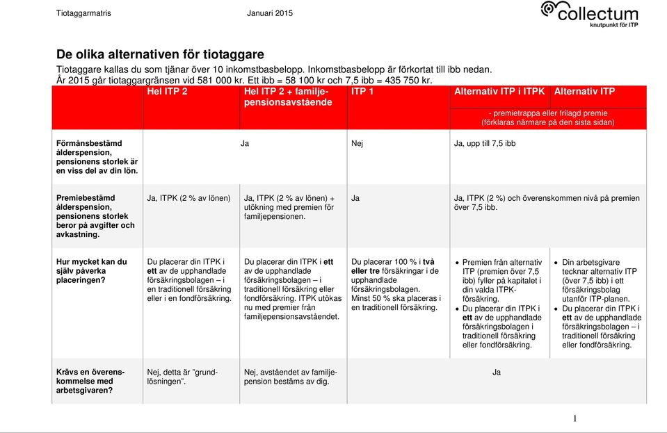 Ja Nej Ja, upp till 7,5 ibb Premiebestämd ålderspension, pensionens storlek beror på avgifter och avkastning.