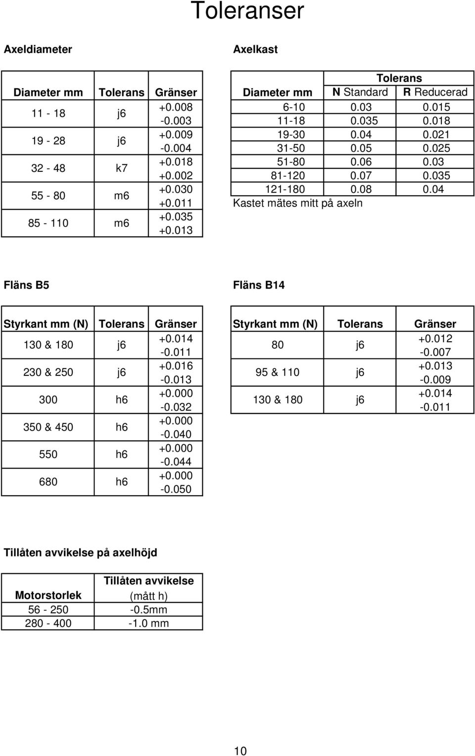 035 Fläns B5 Fläns B14 Styrkant mm (N) Tolerans Gränser Styrkant mm (N) Tolerans Gränser 130 & 180 230 & 250 300 350 & 450 550 680 j6 j6 h6 h6 h6 h6 +0.014 +0.012 80 j6-0.011-0.007 +0.016 +0.